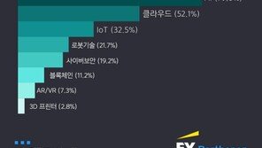 국내 기업인 79% ‘향후 2년간 집중 투자’ 분야로 AI 지목
