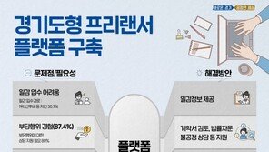 경기도 프리랜서 40.6%, 연소득 2000만원 미만…87.4%, ‘부당행위’ 경험