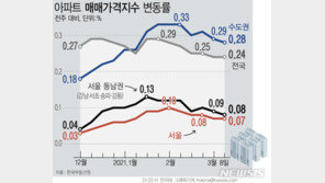 희미해진 2·4 대책 약발…서울 집값 0.07% 올라 전주와 동일
