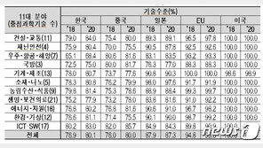 무섭게 추격하는 中, 韓 생명·보건의료 기술 첫 추월