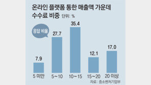 온라인플랫폼 사용 기업 절반 “부당행위 경험”