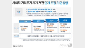 12일 새 거리두기 조정안 발표한다…수도권 2단계 유지 가능성