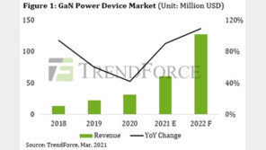 포스트 코로나 시대, ‘3세대 반도체’ 날아오른다…GaN 시장 90%↑