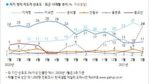 질주하는 윤석열 ‘24%’ 이재명과 동률…서울·충청에선 선두