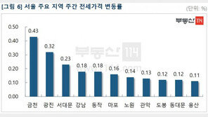 서울 아파트·전셋값 상승폭 2주째 둔화…LH공급 ‘관망세’