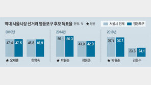 서울-부산시장 누구? 영등포구-부산진구 표심은 알고있다