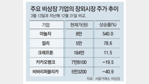 “제2의 쿠팡을 찾아라” 비상장 주식 관심 고조