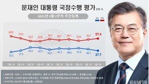 ‘LH사태 한복판’ 文 지지율 37.7%…5주 만에 40%선 깨져
