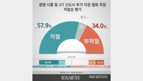 국민 10명 중 6명 “3기 신도시 추가 지정 철회가 적절”