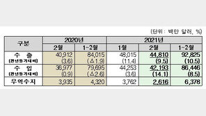 2월 수출 448억달러 전년비 9.5%↑…4개월 연속 상승세