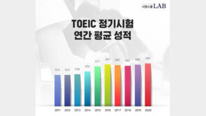 지난해 토익 평균 688점…“10년 동안 55점 상승”