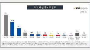 차기 대선 적합도, 윤석열 37.2% 이재명 24.2% 이낙연 13.3%