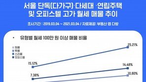 월세 100만 원 이상 매물↑ 방 2~3개 인기