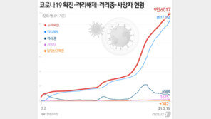 4차유행 우려에 중수본 “섣부르다, 지금 3차유행 진행중” 선 그어