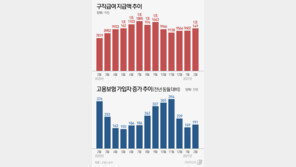 2월 실업급여 지급액 1조149억원…5개월 만에 또 1조원 넘어