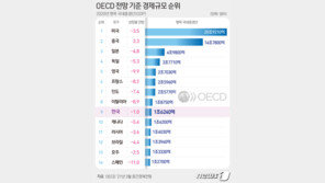“코로나 선방한 한국, 경제대국 9위로”…OECD 전망