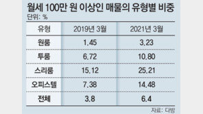 ‘고가 월세’ 늘어… 月1600만원짜리도 등장