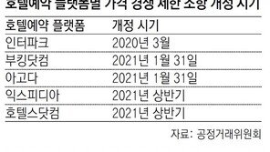 호텔예약 플랫폼마다 최저가 달라진다