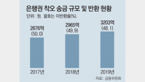 예보 “착오송금 대신 받아줍니다”… 송금인은 반환비용 부담해야