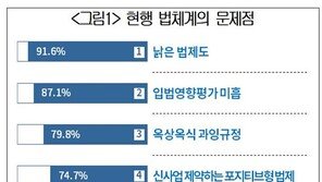 국민 10명중 9명, 현행 법체계 “낡았다” 지적…국회에 ‘혁신입법’ 주문