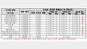 “1000번 넘게 했는데 한 번도 안 나와…” 마비노기 등 공정위에 고발