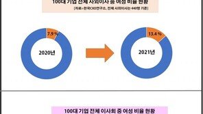 100대 기업 여성 사외이사, 작년 35명→올해 59명