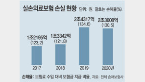 실손보험은 손실보험… 적자 3년새 2배로 ‘껑충’