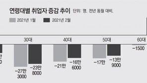 ‘고용 허리’ 30대 일자리 최대 감소… “학원 문닫아 강사들 줄해고” 