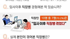 일하다 건강 ‘적신호’…직장인 10명 중 7명은 직장병 겪어