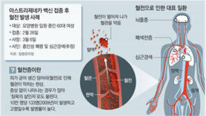질병청, ‘혈전 확인’ 닷새 지나 공개… “백신 불안 키우는 대응” 비판 