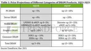 암호화폐 광풍에 ‘그래픽 D램’ 가격 오른다