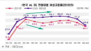 30~40대 韓여성고용률, OECD 37개국 중 31위…“육아부담 때문”