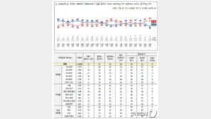 ‘LH 직격탄’ 文 지지율 5%p 빠진 39%…NBS “조사 8개월來 최저”