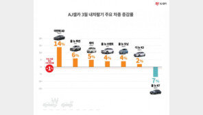 아반떼 중고 거래량 폭발… K7·그랜저 약세