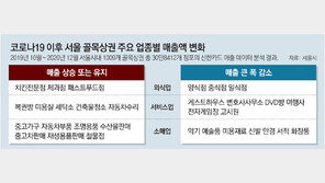 코로나 1년… 동네 치킨집 웃고 도심 ‘핫플’ 울었다
