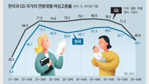 한국여성 고용률은 M자형 곡선… 20대에 최고점 → 30대 급락