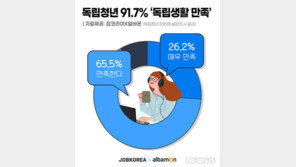 ‘부모로부터 독립’ 청년 10명 중 9명 “독립생활 만족”