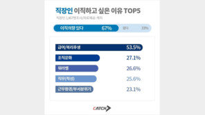 20~30대 직장인 76% “이직 꿈꾼다”