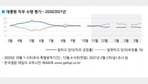 文대통령 지지율 취임 후 최저치…4·7 재보선 결과 레임덕 분수령