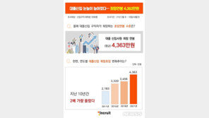 대졸 신입 눈높이 높아졌다…“평균 희망연봉 4363만원”