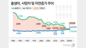 ‘부동산·고용 막막’ 결혼·출산 기피…40조원 붓고도 인구절벽
