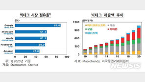 한은 “美 빅테크 반독점 규제 더 강화될 가능성”
