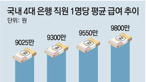 4대 시중은행 작년 평균 급여 9800만원