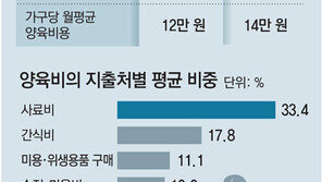국내 가정 30% “반려동물 키워요”