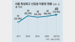 위기의 특성화고… 서울 70곳중 49곳 ‘정원 미달’