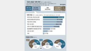 40대 절반, 코로나 통금에 만족… “회식 줄고 개인시간 늘었다”