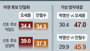 적합도 오세훈 34.4%-안철수 34.3%… 경쟁력 吳 39.0%-安 37.3%