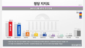 국민의힘 35.5%·민주28.1%…野 지지율 19개월만에 최고치