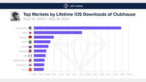 클럽하우스, 스쳐가는 유행이었나?…국내외 앱 다운로드 ‘주춤’