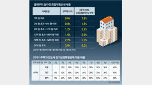 [머니 컨설팅]10억 초과 소득-양도세 최고세율 45%로